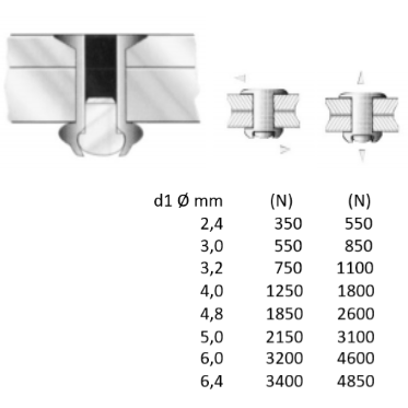 Blindnitte 4,8 × 9,5 mm A2/A2 - 500 stk.500stk.